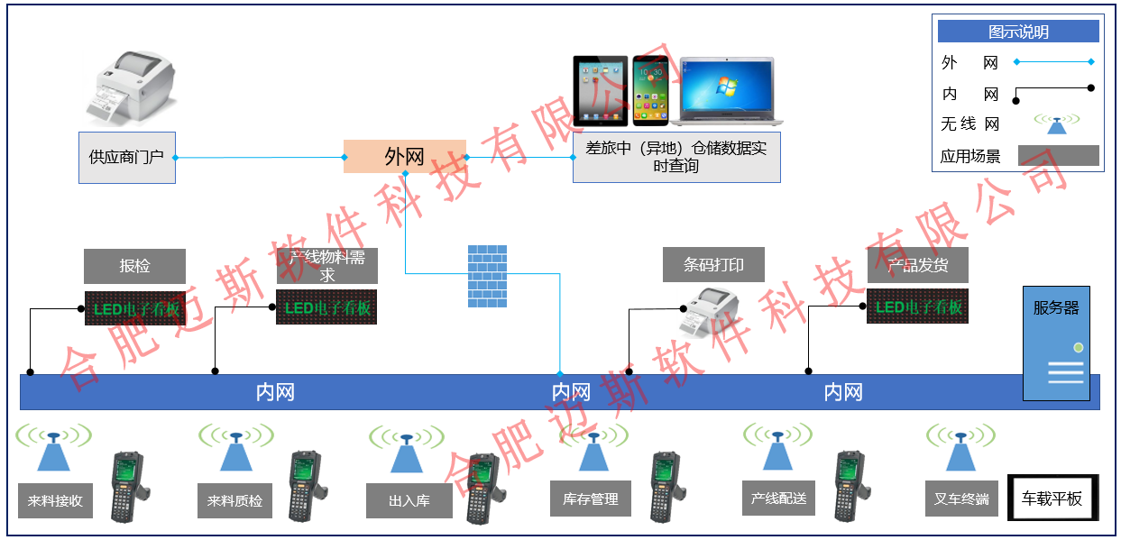 WWMS系统 岳阳仓储治理系统