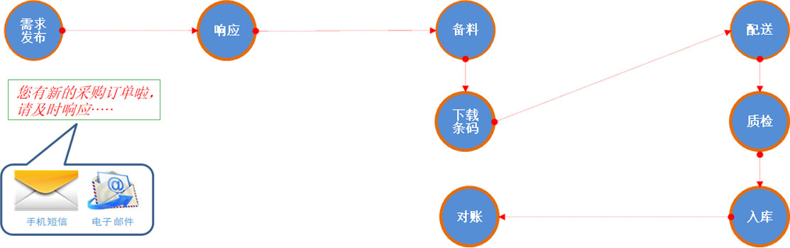 供给商协同物流配送 SRM供给商系统