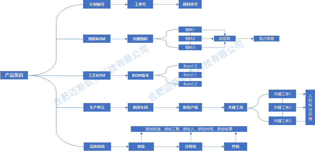 出产质量治理系统 qms质量治理系统
